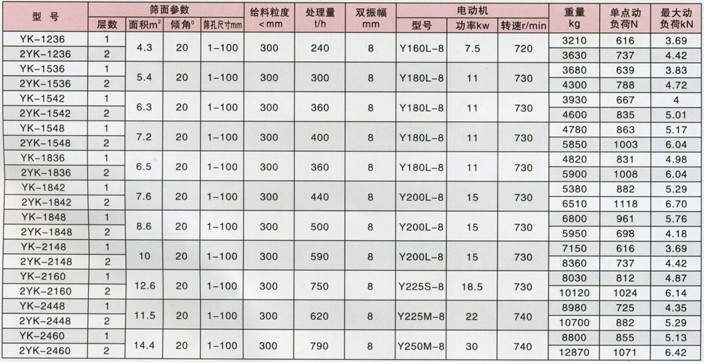 圆振动筛技术参数