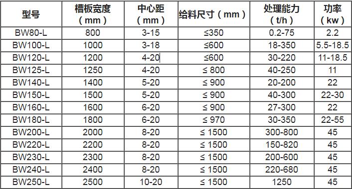 板式喂料机技术参数