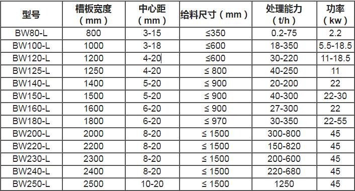 板式喂料机技术参数