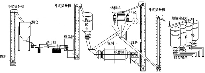 水泥生产线工艺图